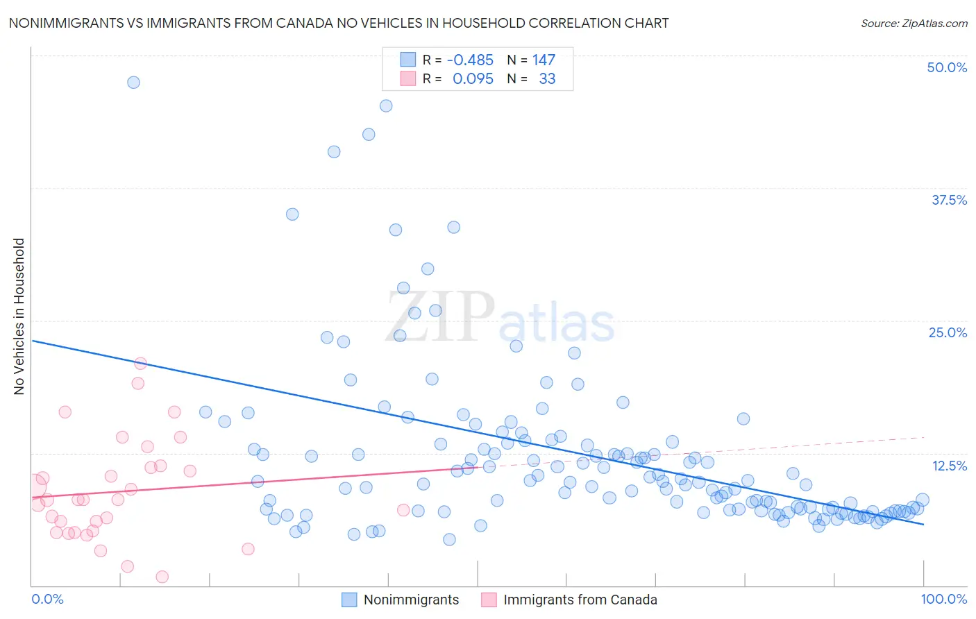 Nonimmigrants vs Immigrants from Canada No Vehicles in Household