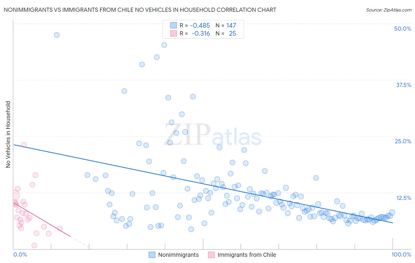 Nonimmigrants vs Immigrants from Chile No Vehicles in Household