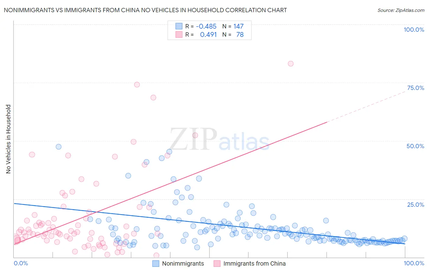 Nonimmigrants vs Immigrants from China No Vehicles in Household