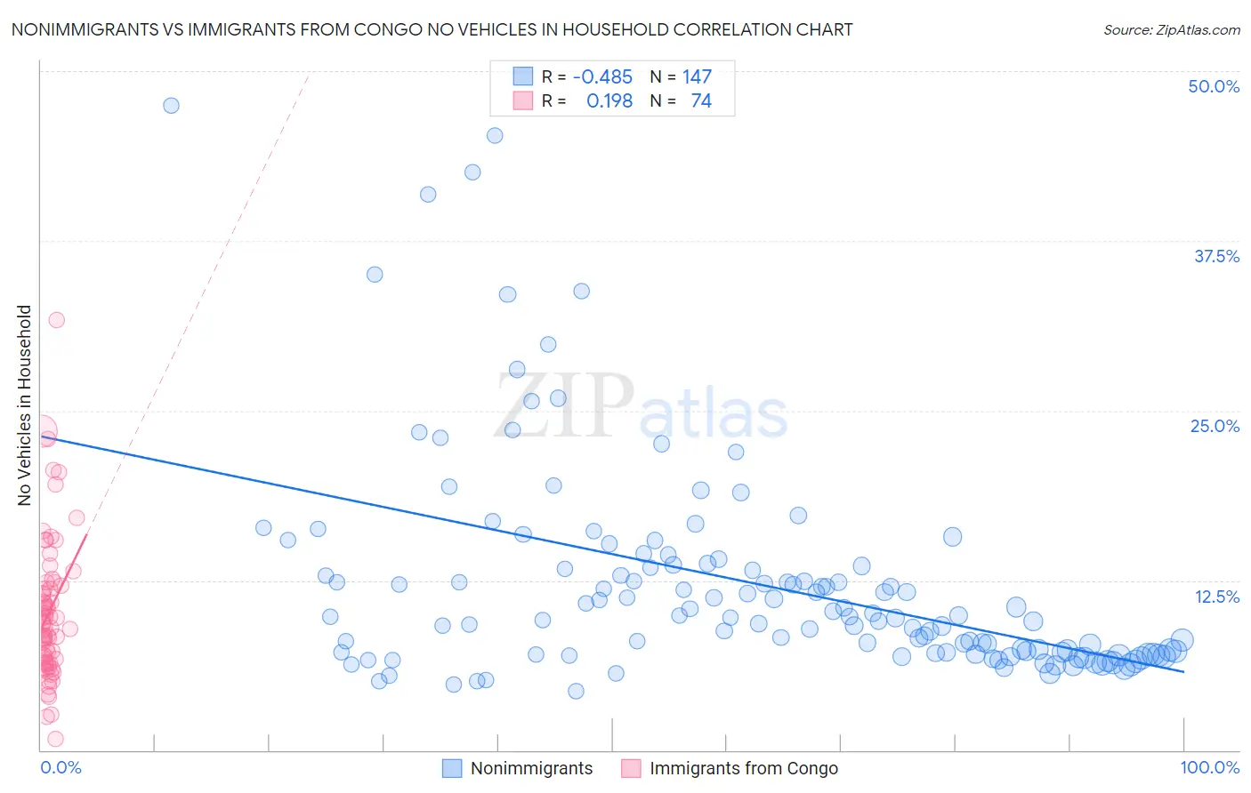 Nonimmigrants vs Immigrants from Congo No Vehicles in Household