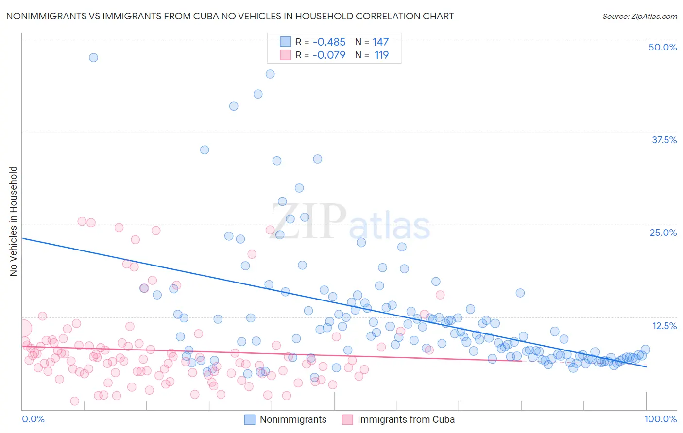 Nonimmigrants vs Immigrants from Cuba No Vehicles in Household