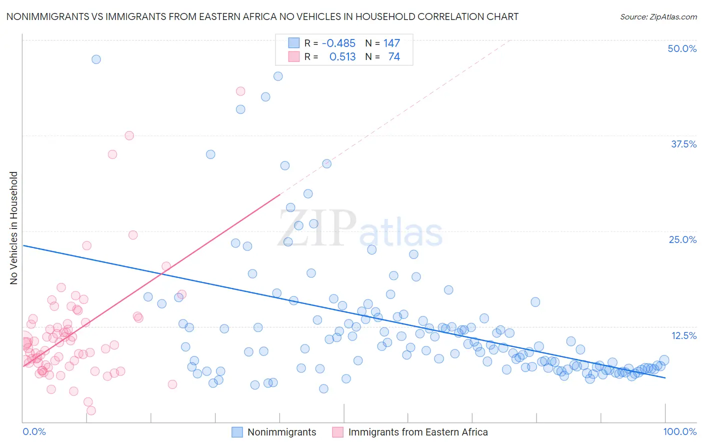 Nonimmigrants vs Immigrants from Eastern Africa No Vehicles in Household