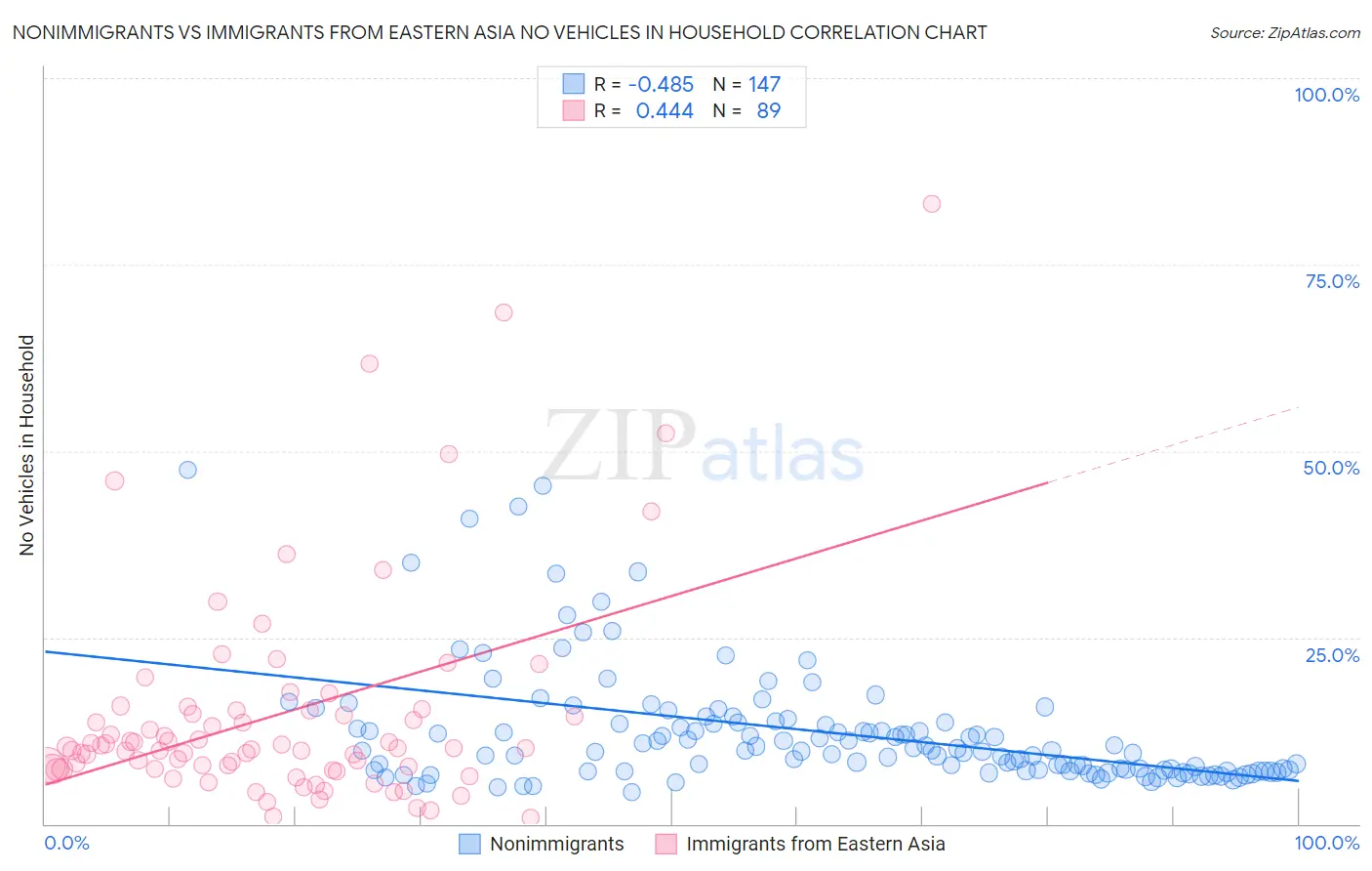 Nonimmigrants vs Immigrants from Eastern Asia No Vehicles in Household
