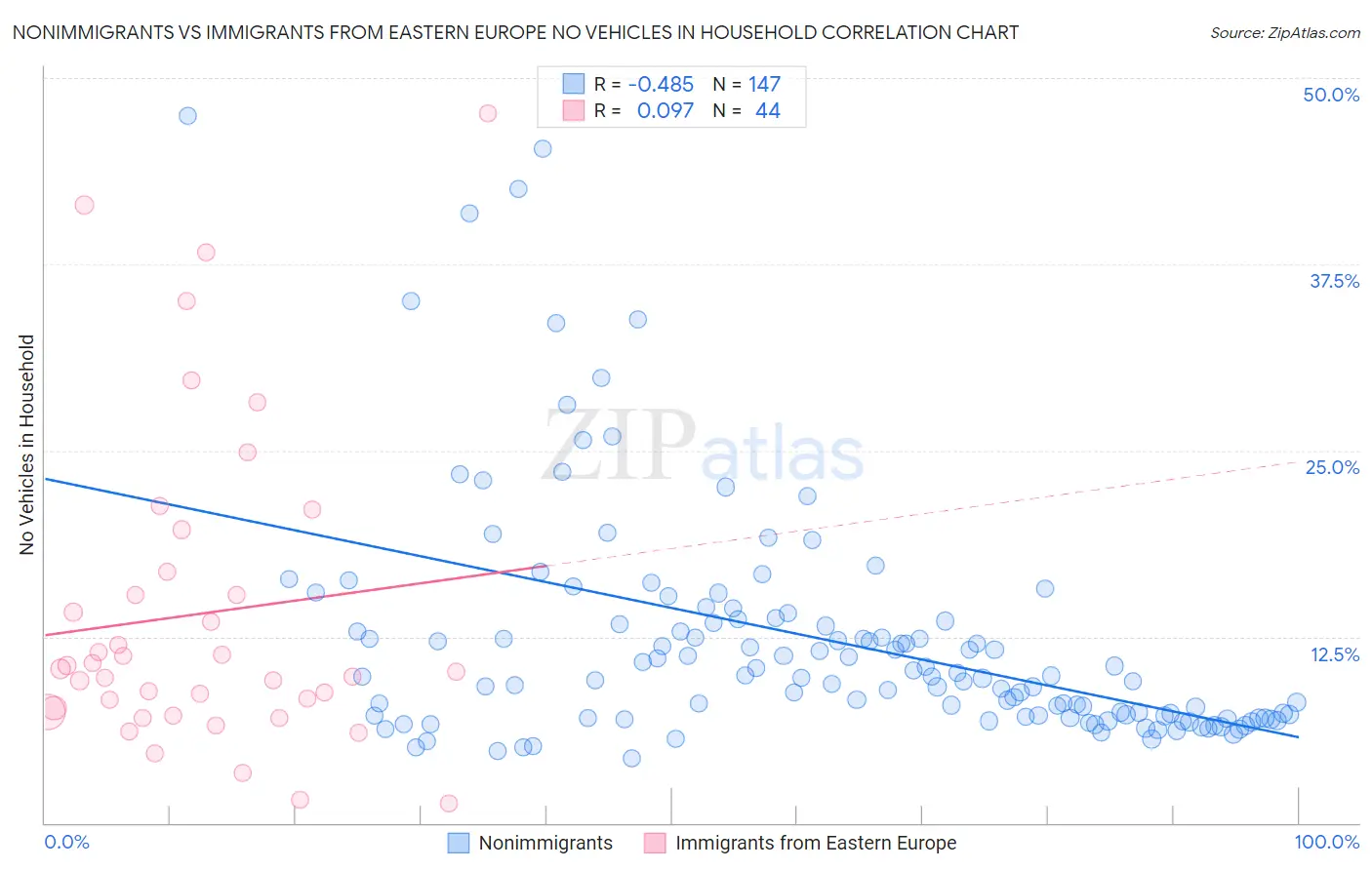 Nonimmigrants vs Immigrants from Eastern Europe No Vehicles in Household