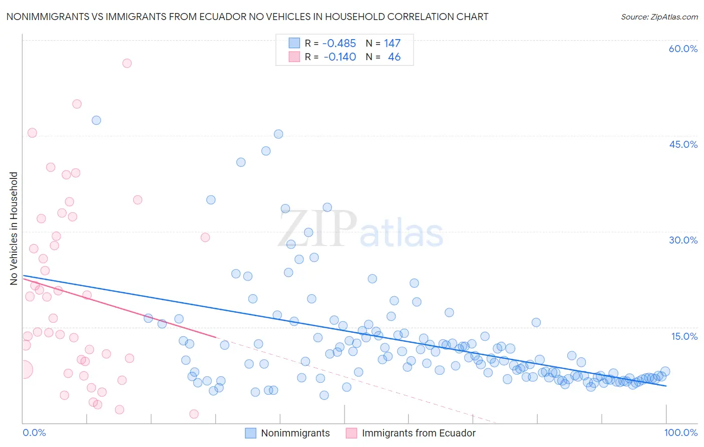 Nonimmigrants vs Immigrants from Ecuador No Vehicles in Household