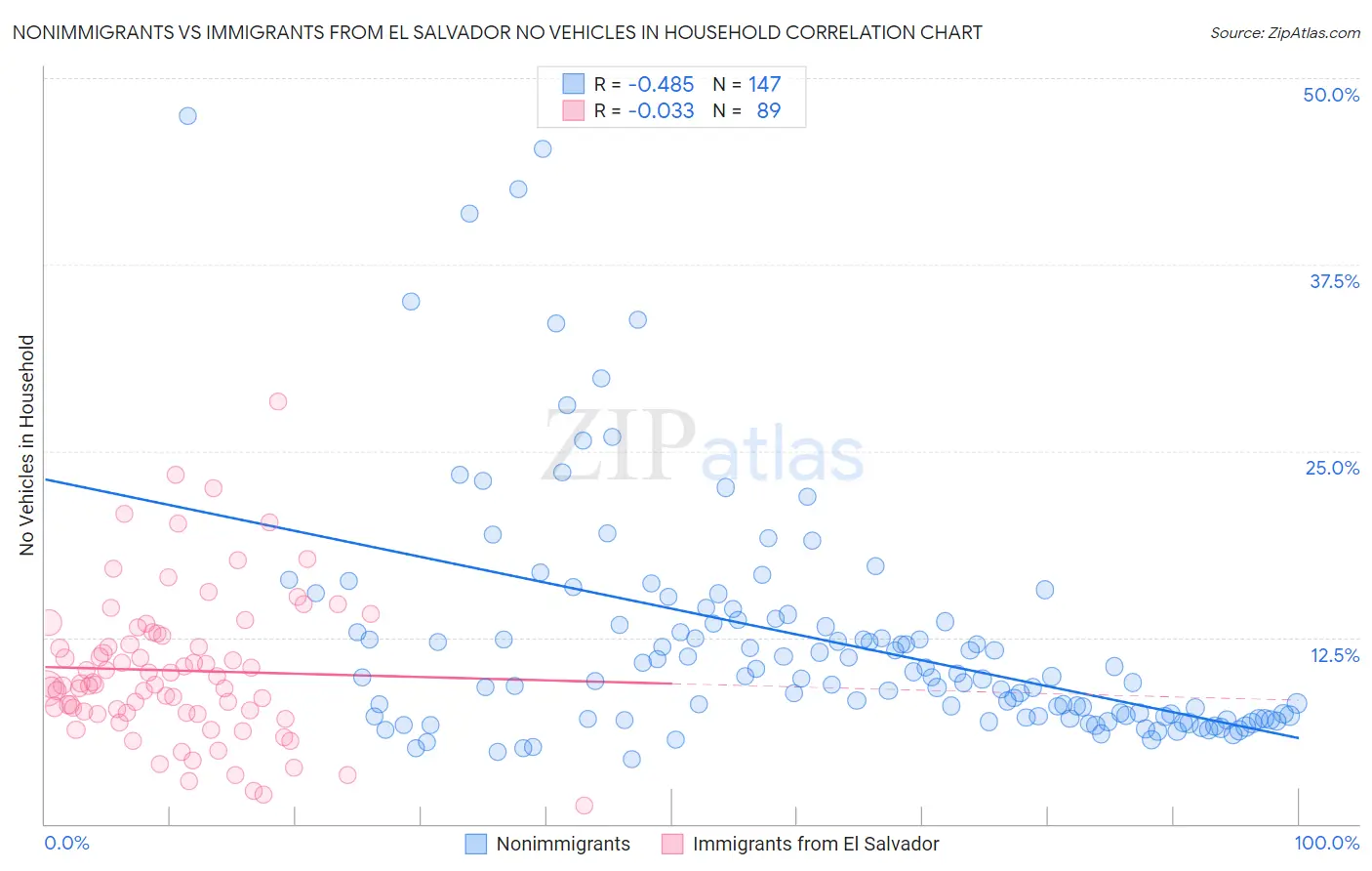 Nonimmigrants vs Immigrants from El Salvador No Vehicles in Household