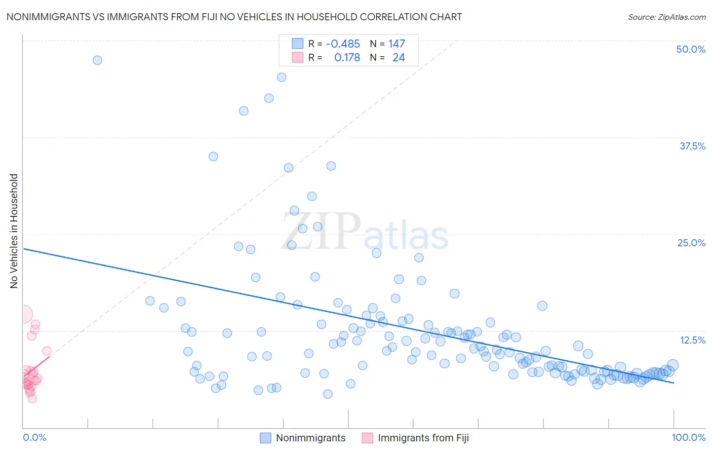 Nonimmigrants vs Immigrants from Fiji No Vehicles in Household