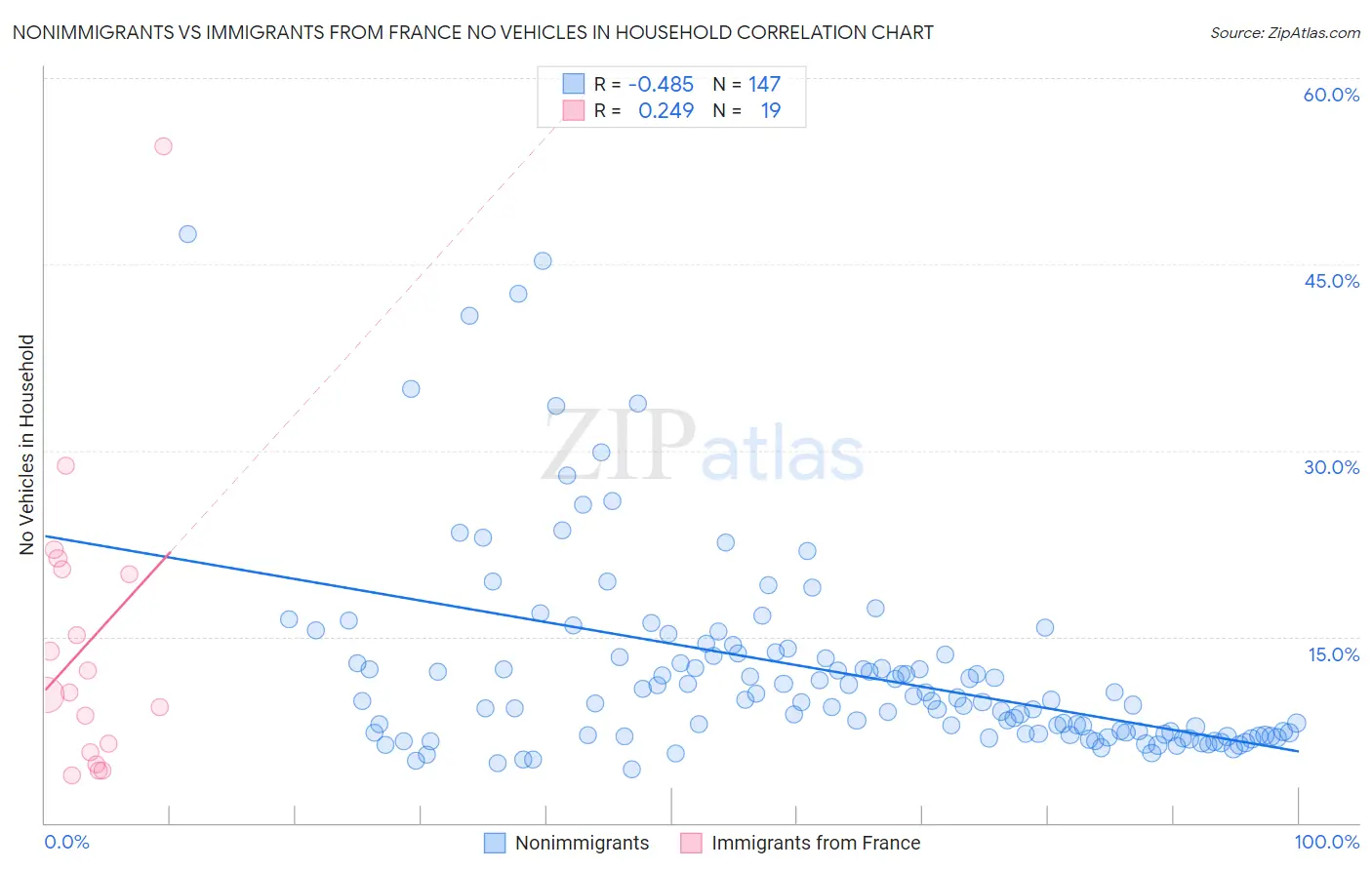 Nonimmigrants vs Immigrants from France No Vehicles in Household