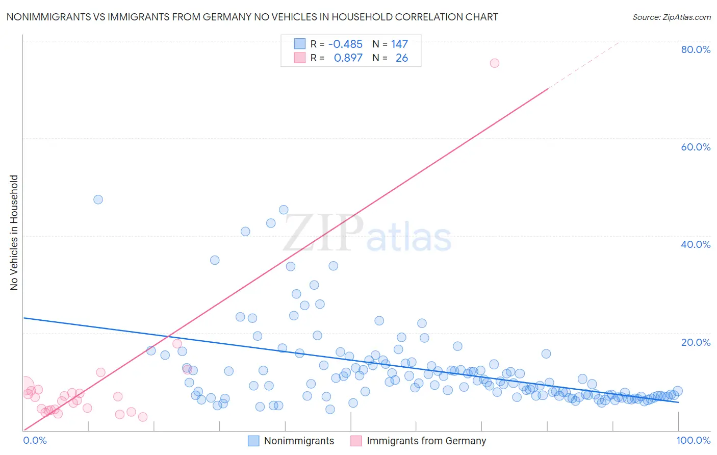 Nonimmigrants vs Immigrants from Germany No Vehicles in Household