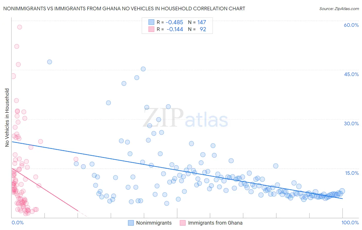 Nonimmigrants vs Immigrants from Ghana No Vehicles in Household