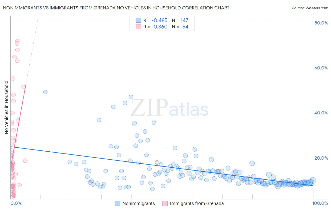 Nonimmigrants vs Immigrants from Grenada No Vehicles in Household