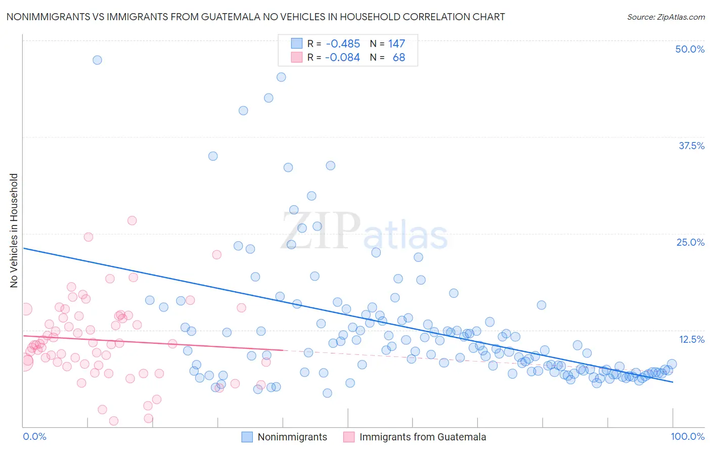 Nonimmigrants vs Immigrants from Guatemala No Vehicles in Household