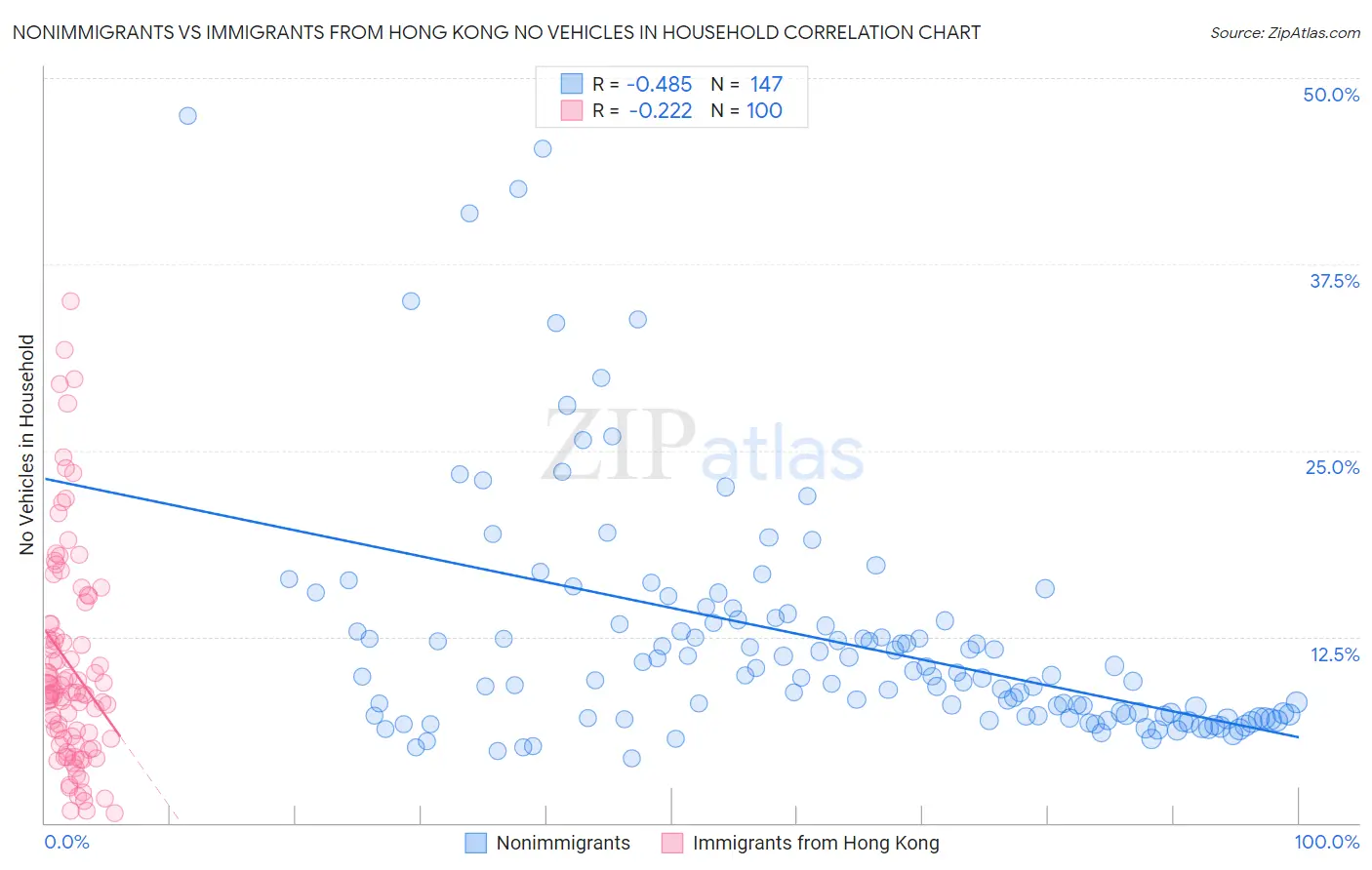 Nonimmigrants vs Immigrants from Hong Kong No Vehicles in Household