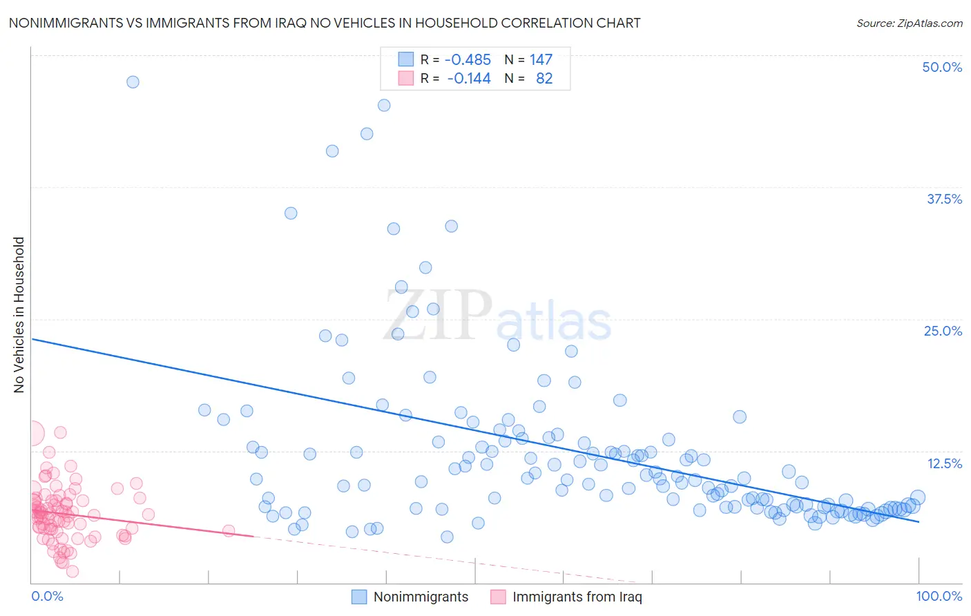 Nonimmigrants vs Immigrants from Iraq No Vehicles in Household