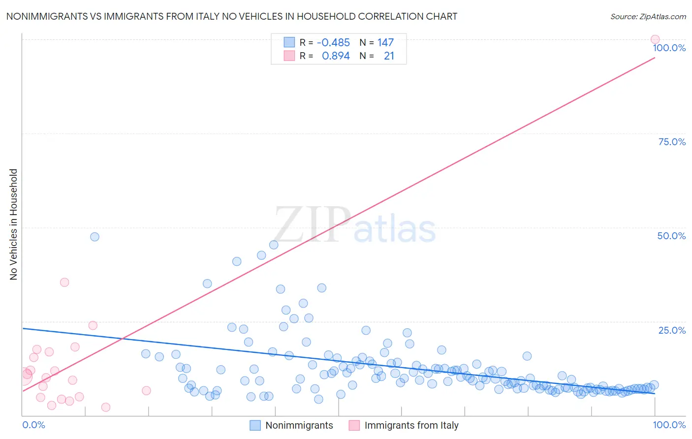 Nonimmigrants vs Immigrants from Italy No Vehicles in Household