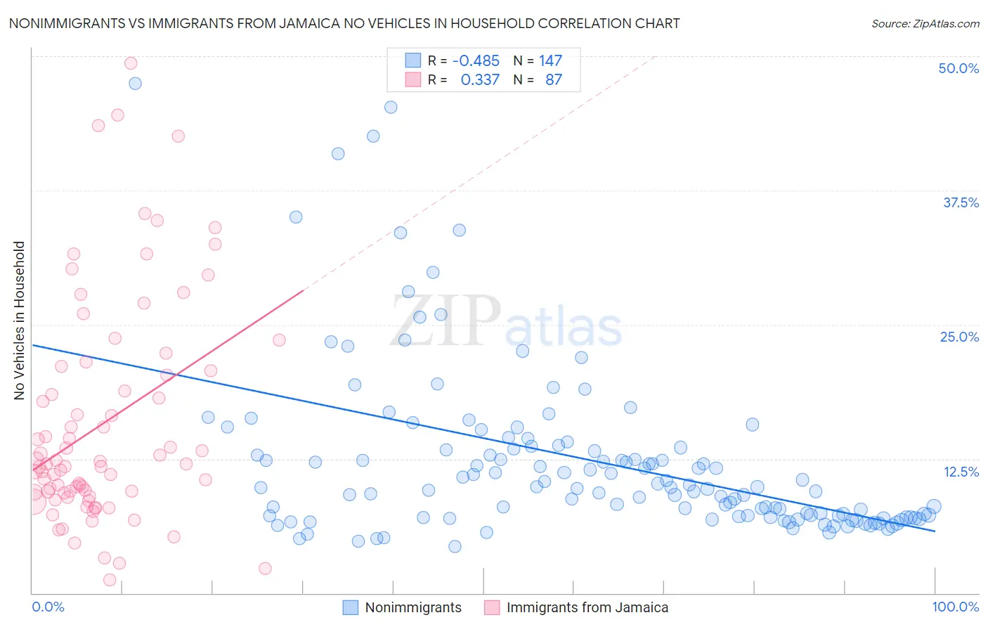 Nonimmigrants vs Immigrants from Jamaica No Vehicles in Household