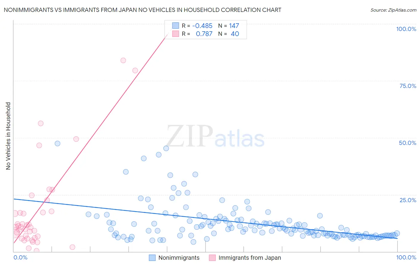 Nonimmigrants vs Immigrants from Japan No Vehicles in Household