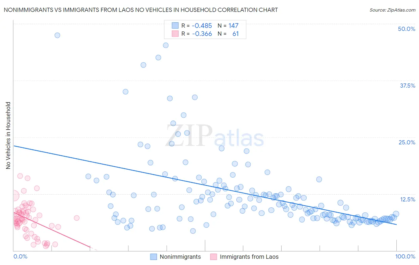 Nonimmigrants vs Immigrants from Laos No Vehicles in Household