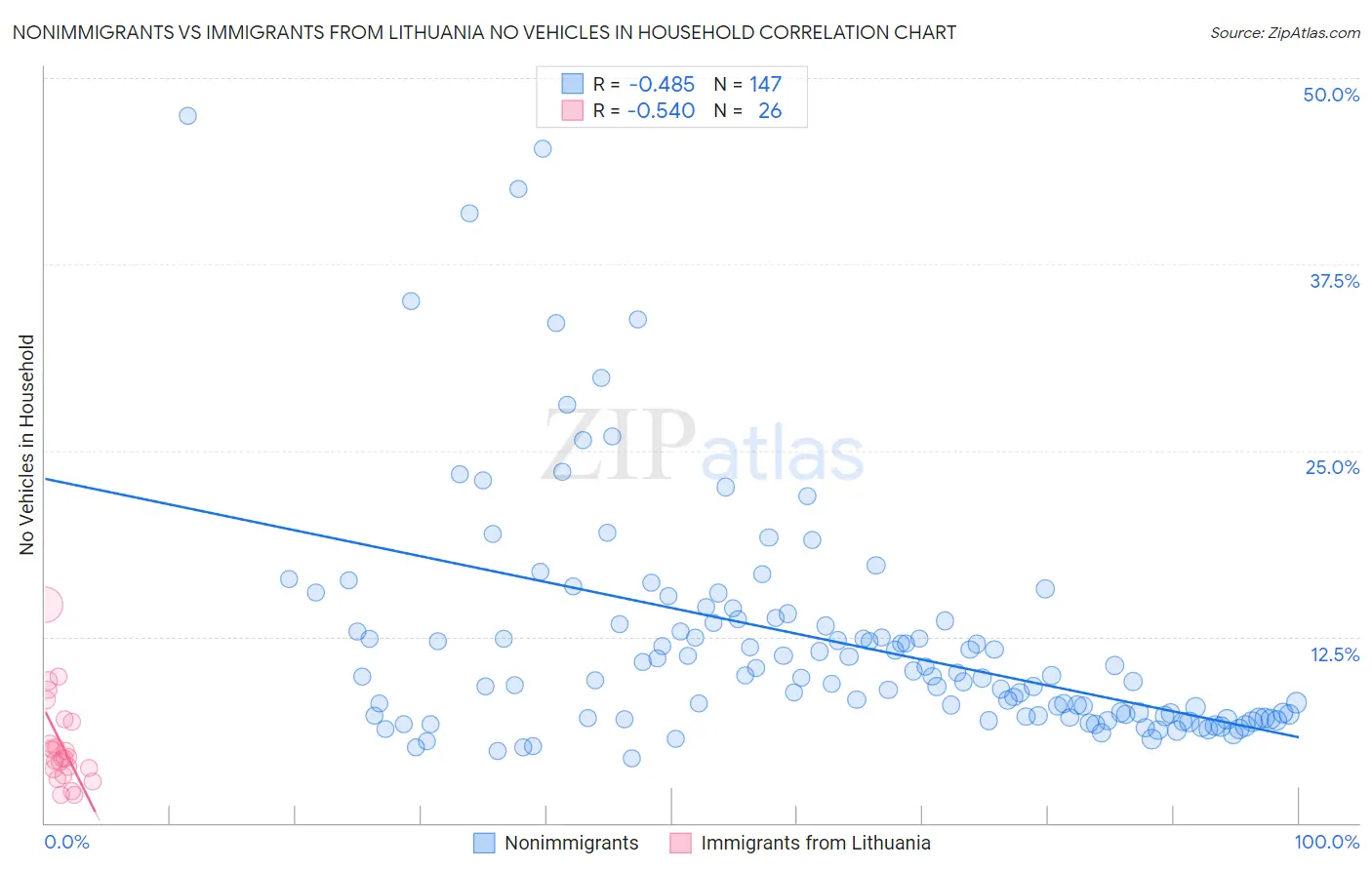 Nonimmigrants vs Immigrants from Lithuania No Vehicles in Household