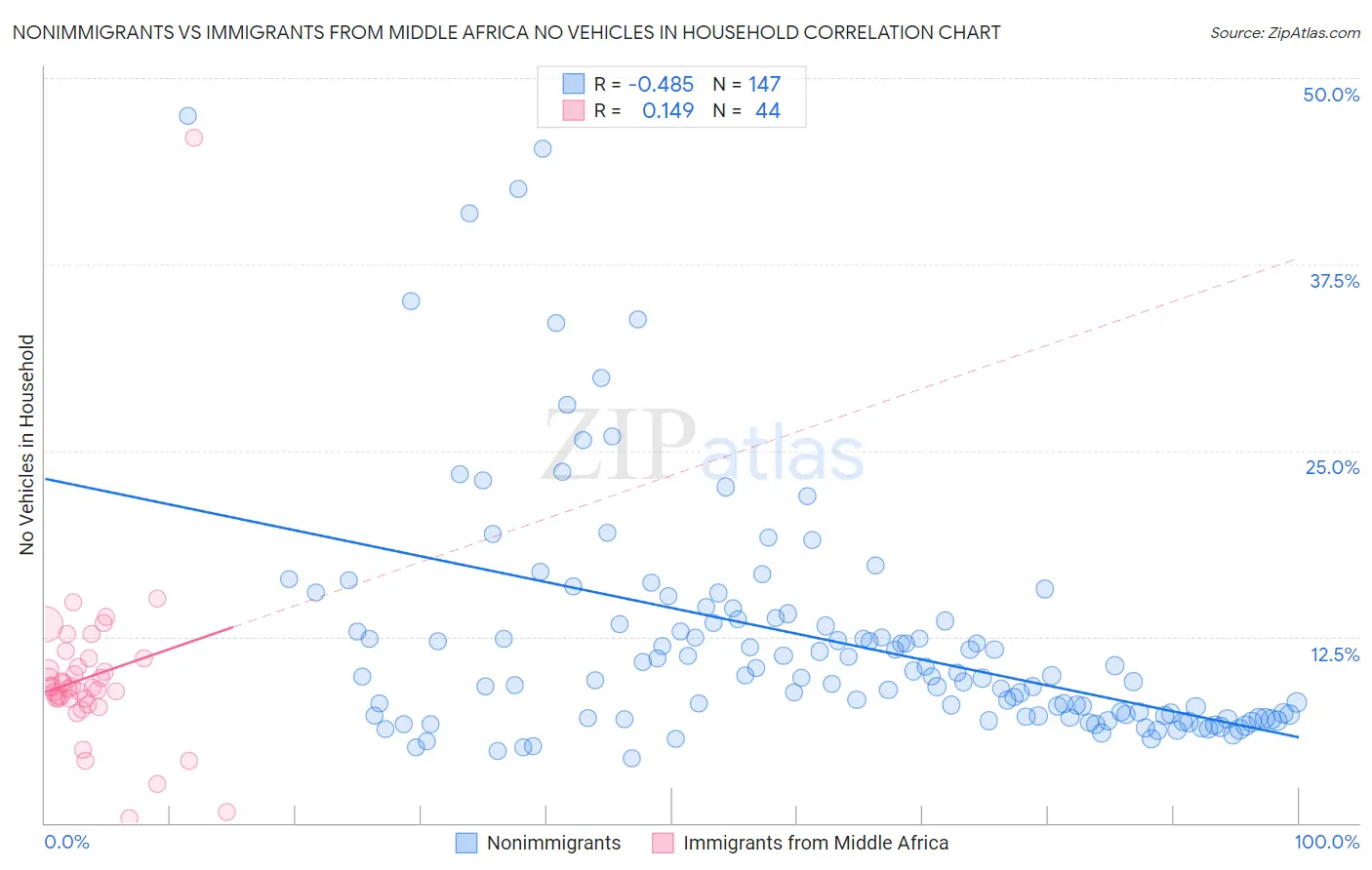 Nonimmigrants vs Immigrants from Middle Africa No Vehicles in Household