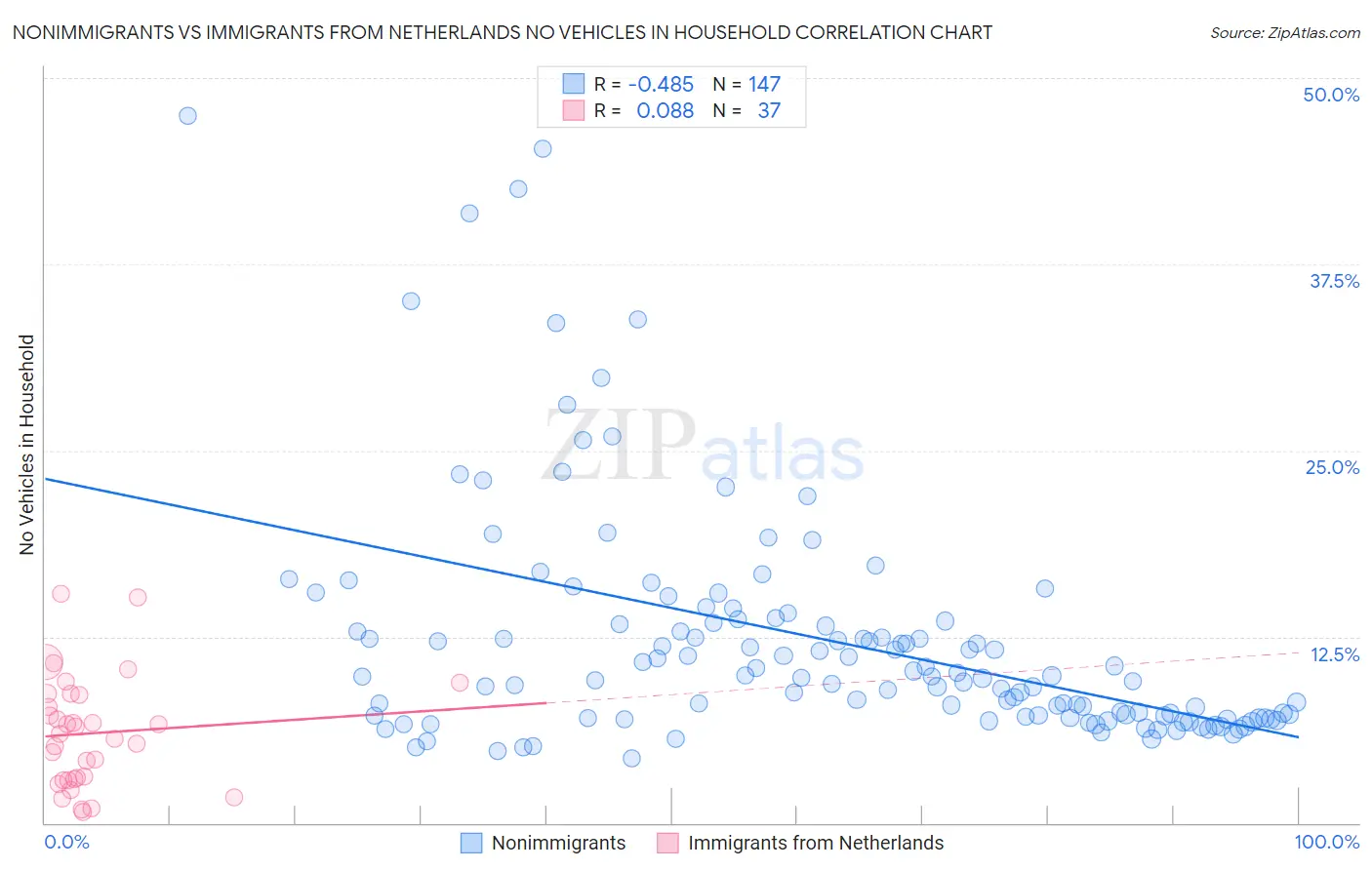 Nonimmigrants vs Immigrants from Netherlands No Vehicles in Household