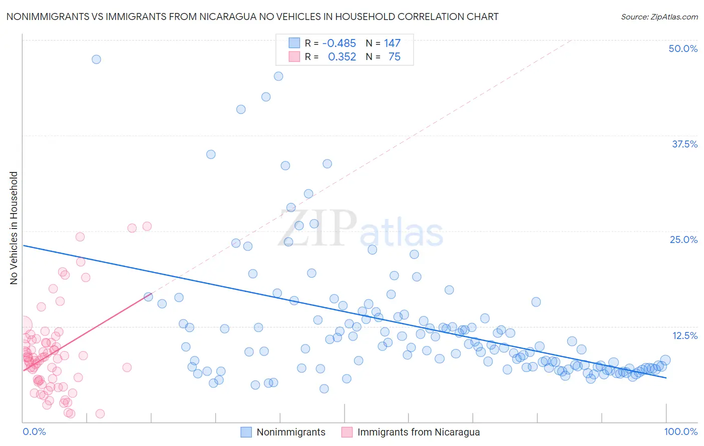 Nonimmigrants vs Immigrants from Nicaragua No Vehicles in Household