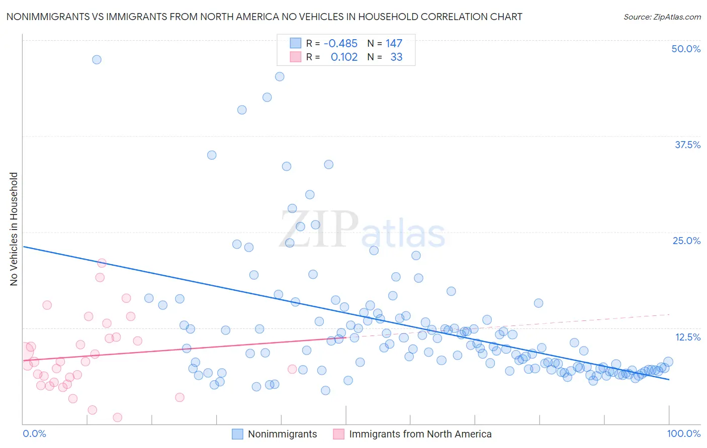Nonimmigrants vs Immigrants from North America No Vehicles in Household