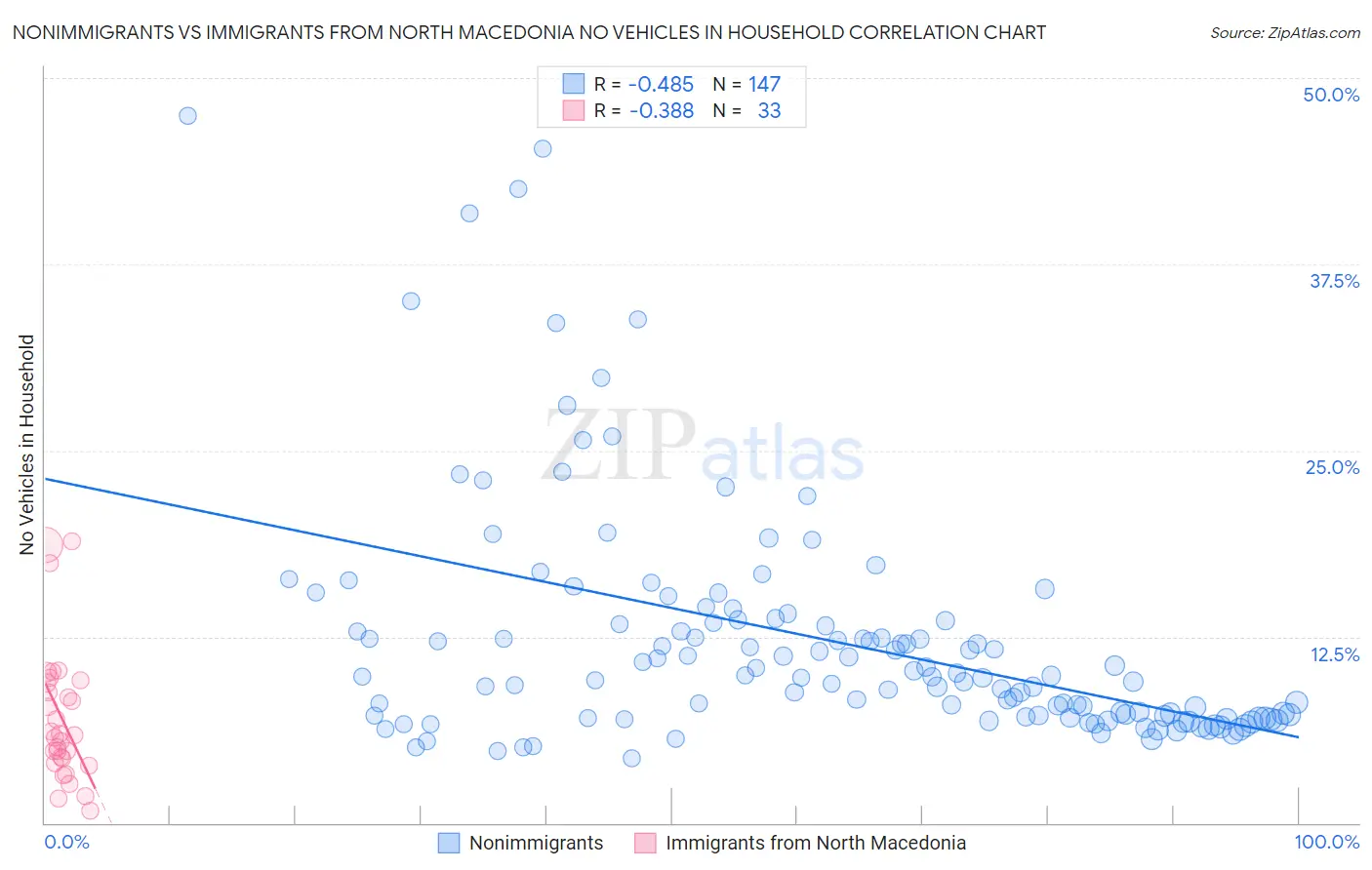 Nonimmigrants vs Immigrants from North Macedonia No Vehicles in Household