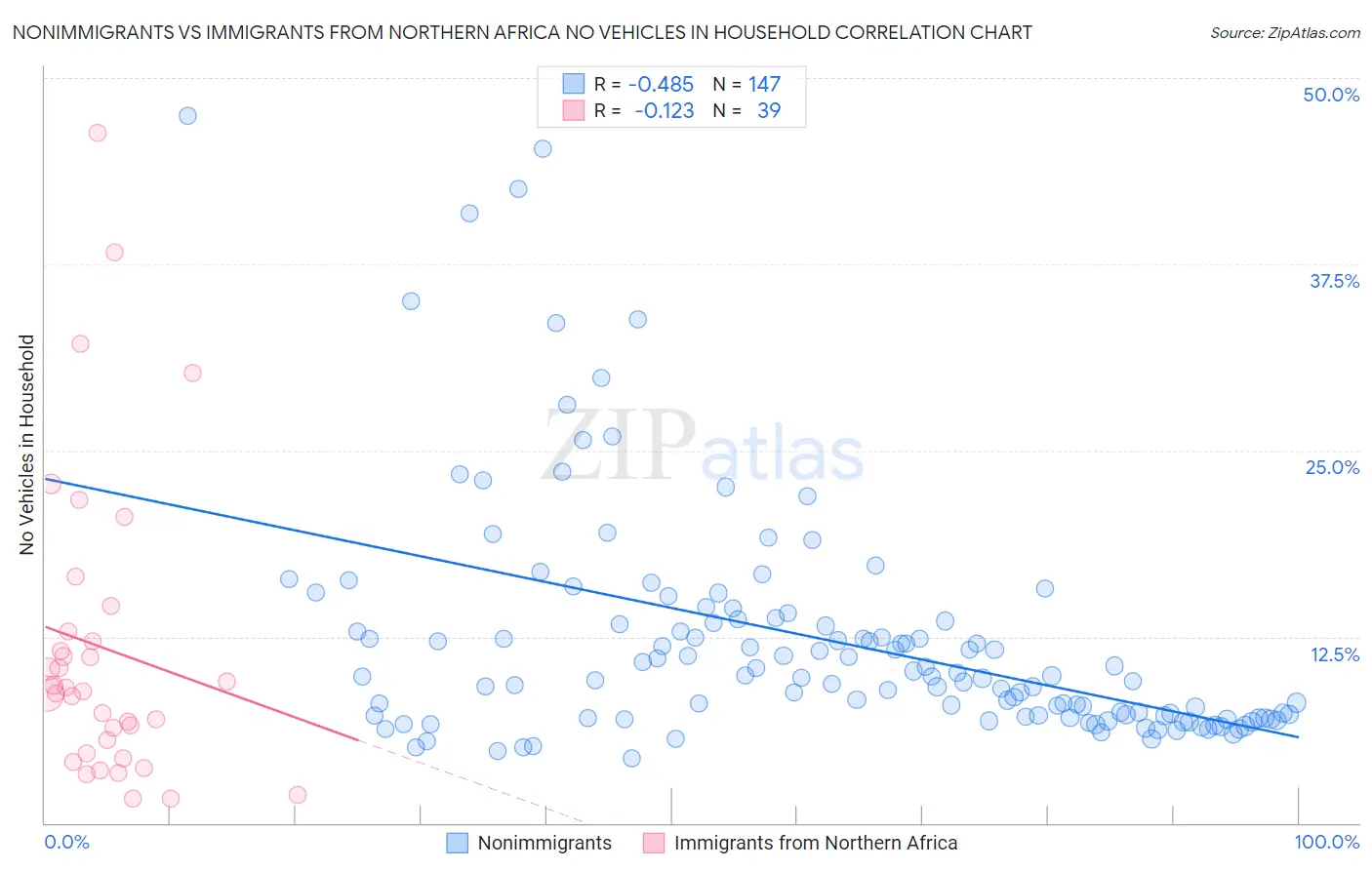 Nonimmigrants vs Immigrants from Northern Africa No Vehicles in Household