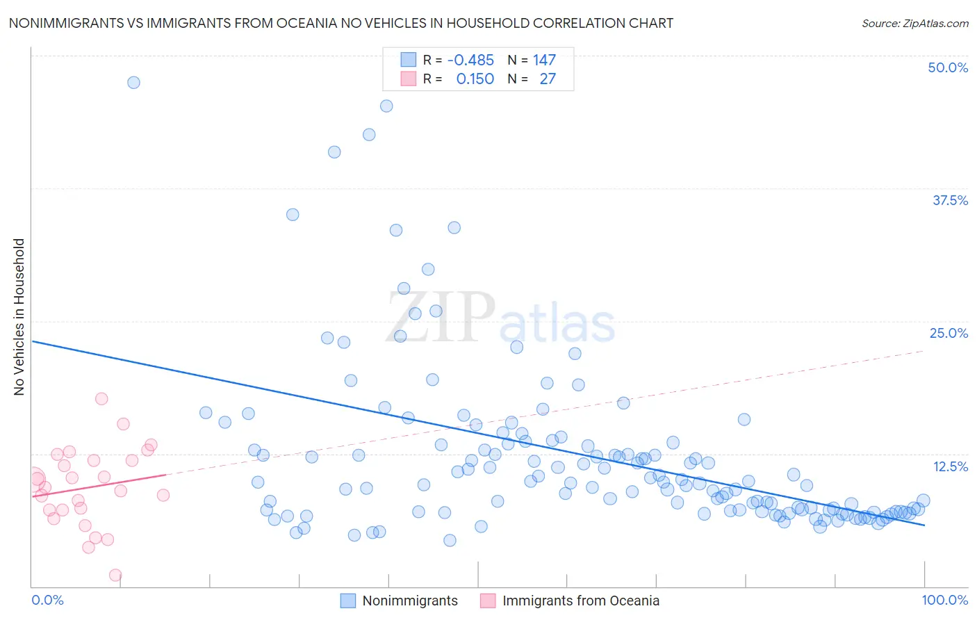 Nonimmigrants vs Immigrants from Oceania No Vehicles in Household
