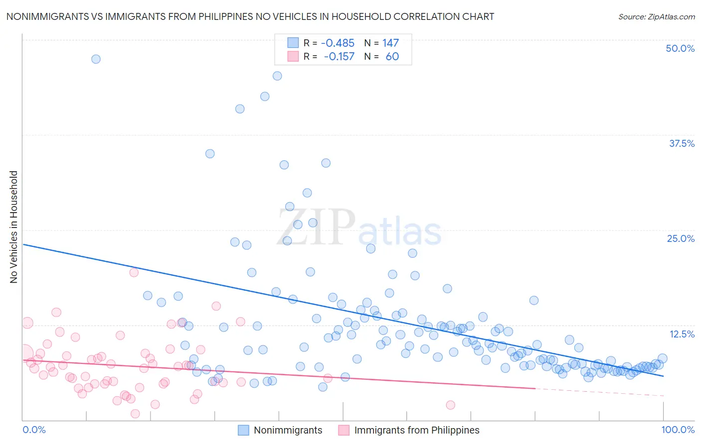 Nonimmigrants vs Immigrants from Philippines No Vehicles in Household
