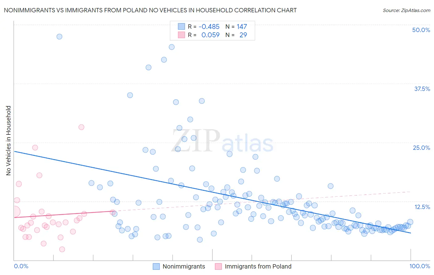 Nonimmigrants vs Immigrants from Poland No Vehicles in Household