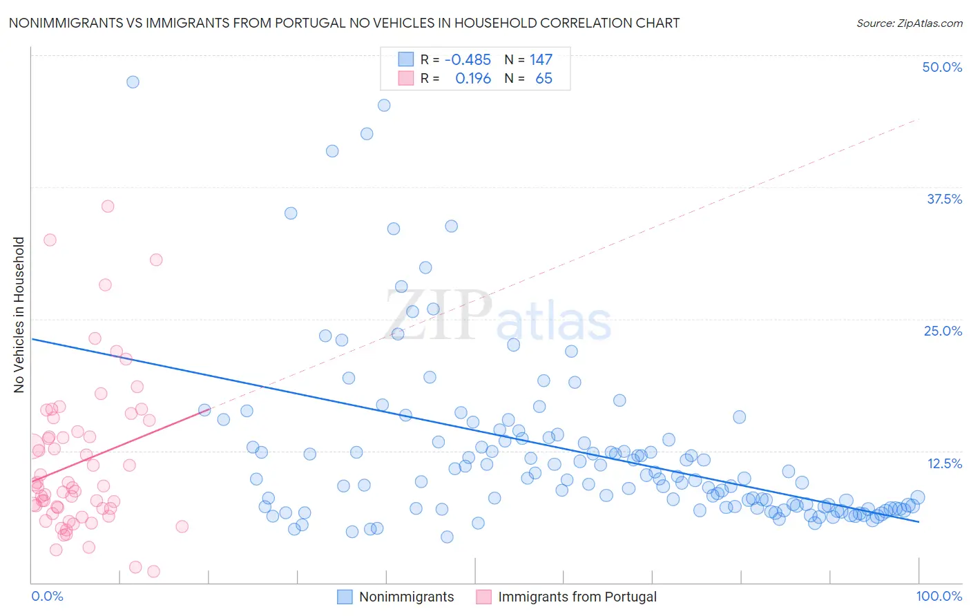 Nonimmigrants vs Immigrants from Portugal No Vehicles in Household