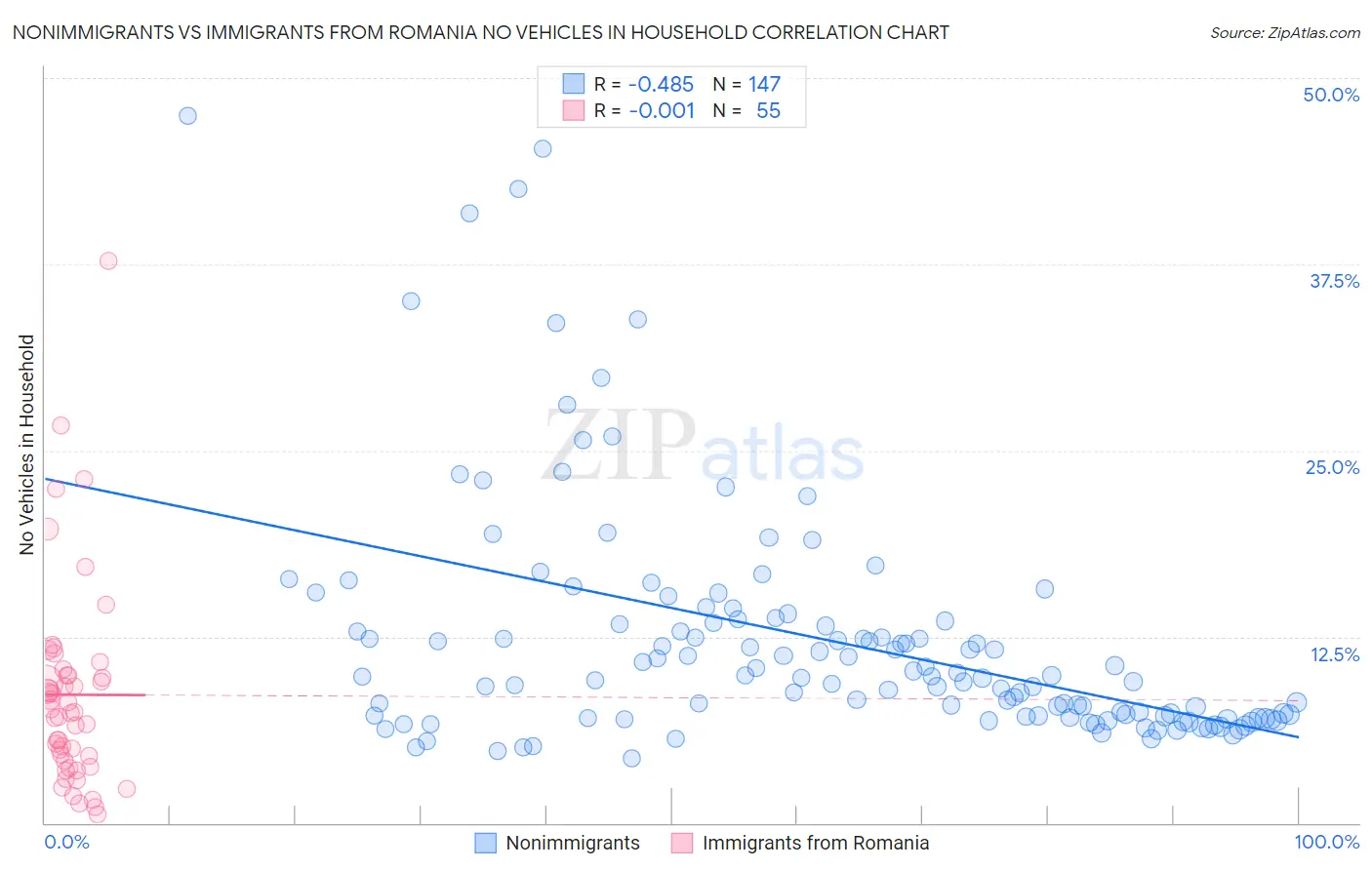 Nonimmigrants vs Immigrants from Romania No Vehicles in Household