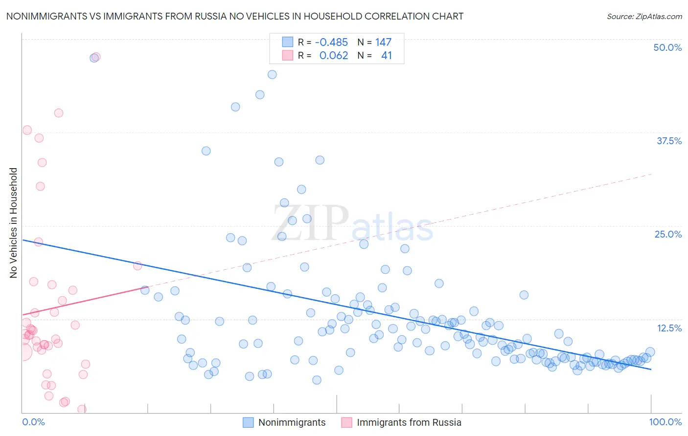 Nonimmigrants vs Immigrants from Russia No Vehicles in Household