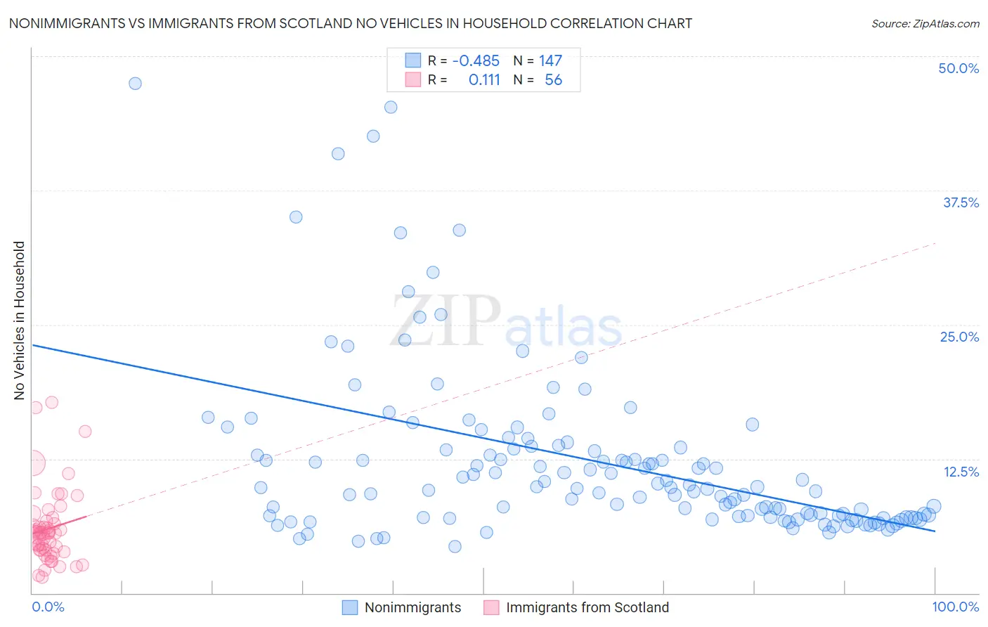 Nonimmigrants vs Immigrants from Scotland No Vehicles in Household