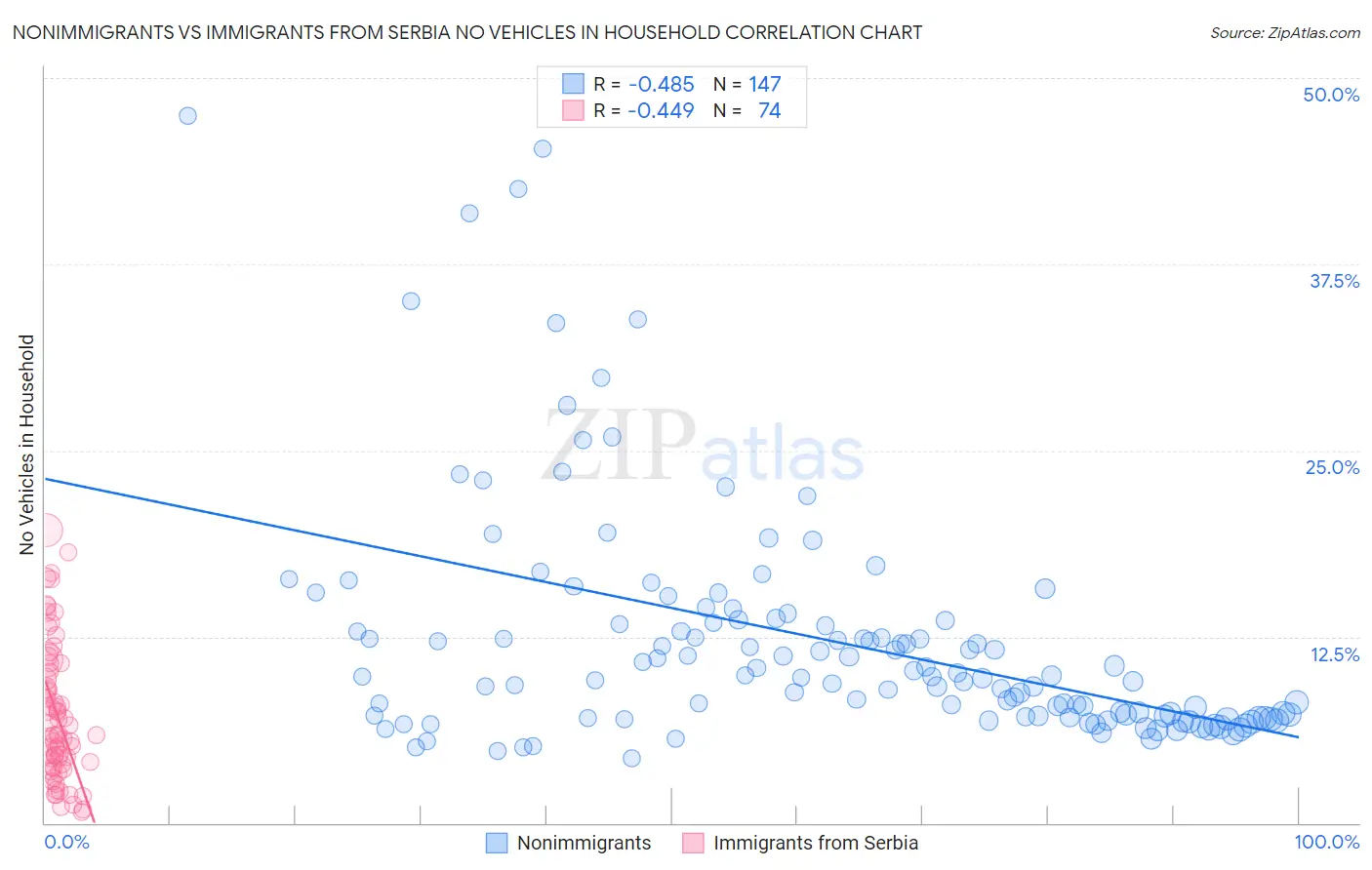 Nonimmigrants vs Immigrants from Serbia No Vehicles in Household