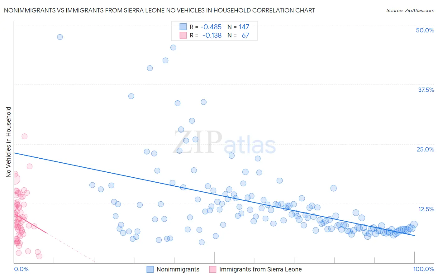 Nonimmigrants vs Immigrants from Sierra Leone No Vehicles in Household