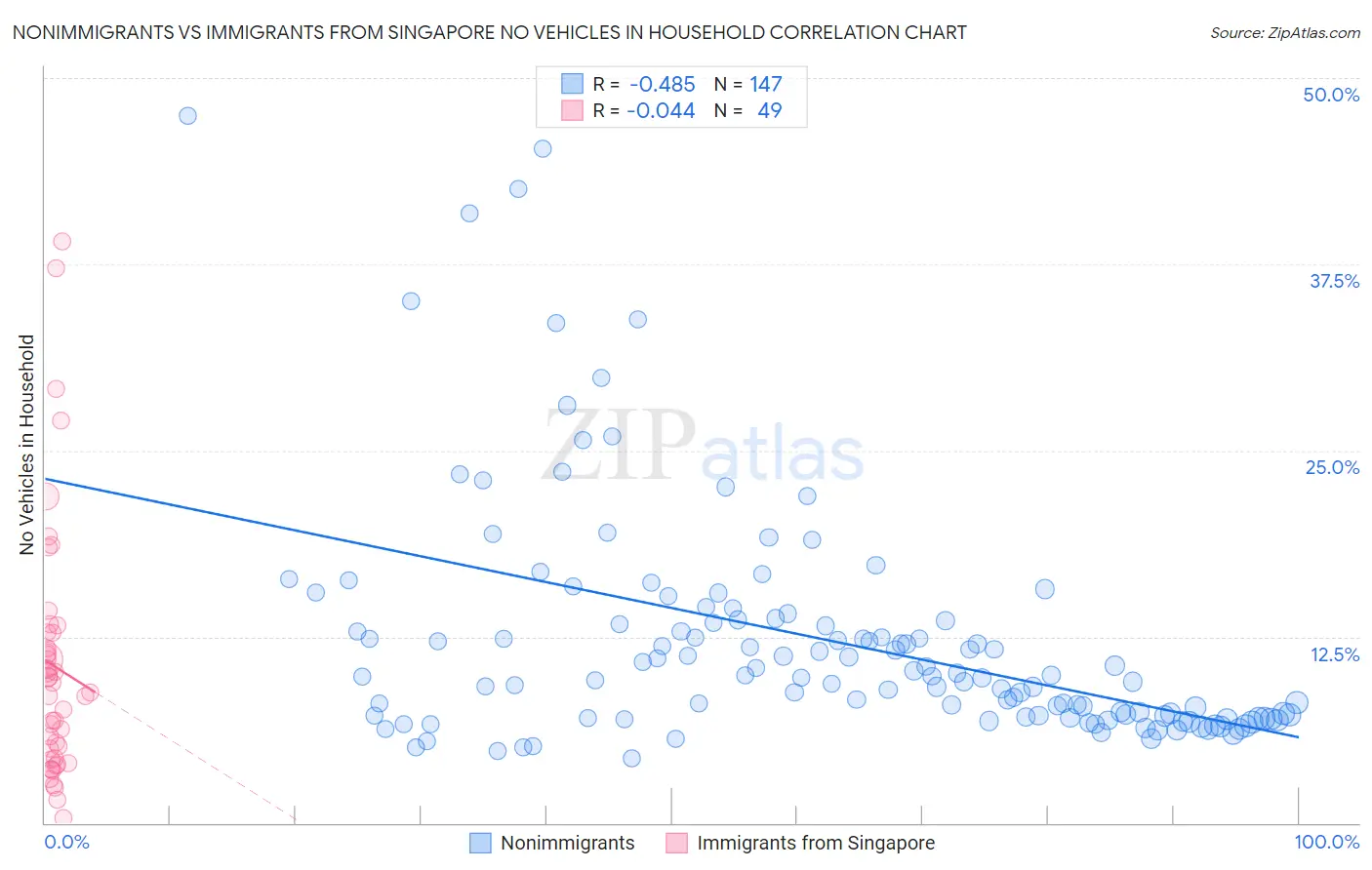 Nonimmigrants vs Immigrants from Singapore No Vehicles in Household