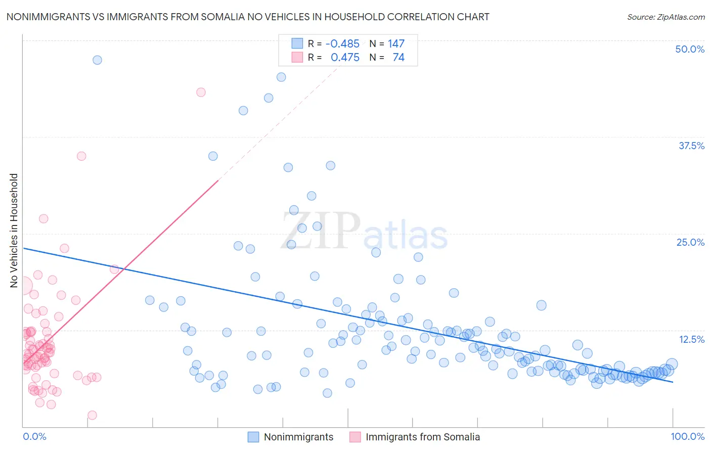 Nonimmigrants vs Immigrants from Somalia No Vehicles in Household