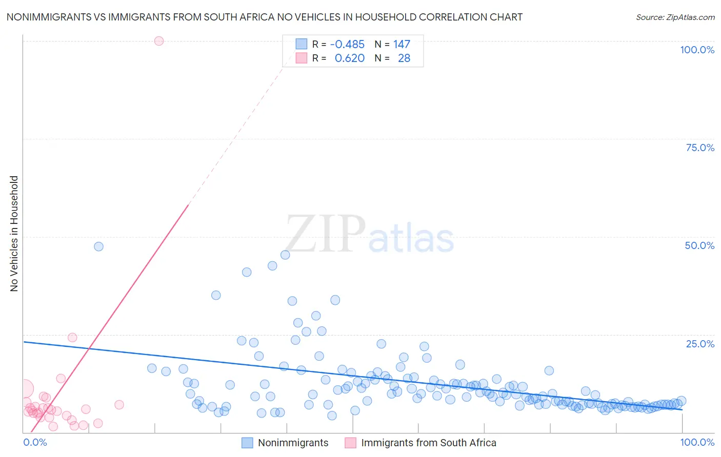 Nonimmigrants vs Immigrants from South Africa No Vehicles in Household