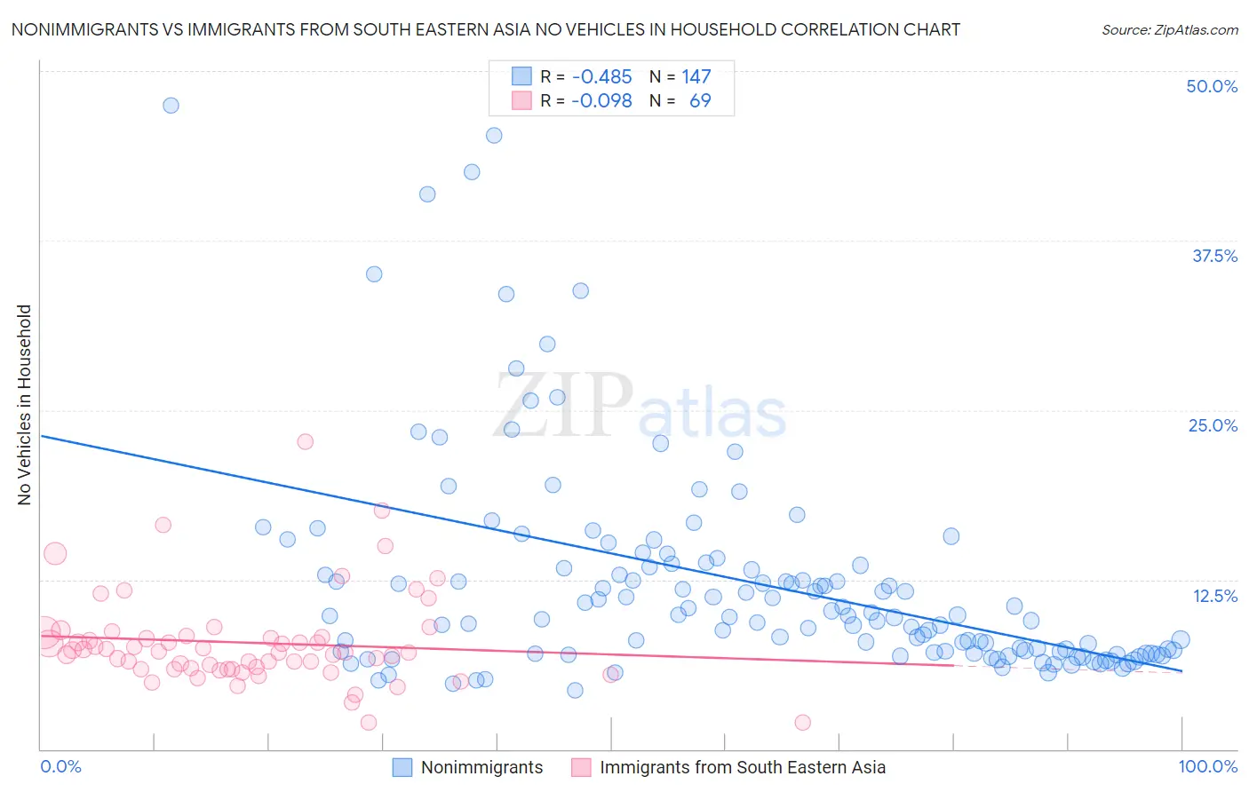 Nonimmigrants vs Immigrants from South Eastern Asia No Vehicles in Household