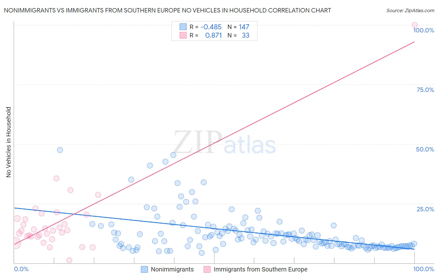 Nonimmigrants vs Immigrants from Southern Europe No Vehicles in Household