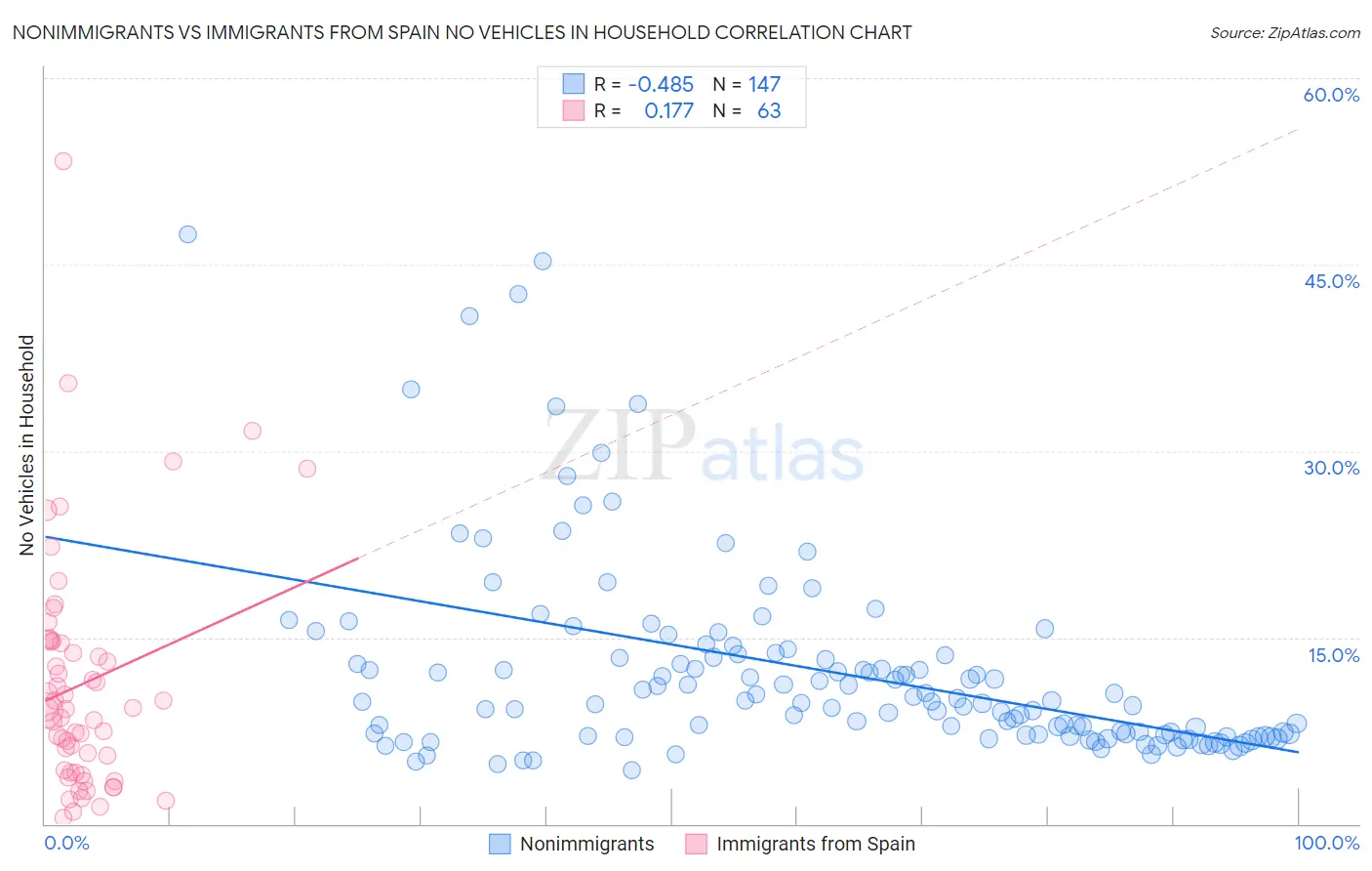 Nonimmigrants vs Immigrants from Spain No Vehicles in Household