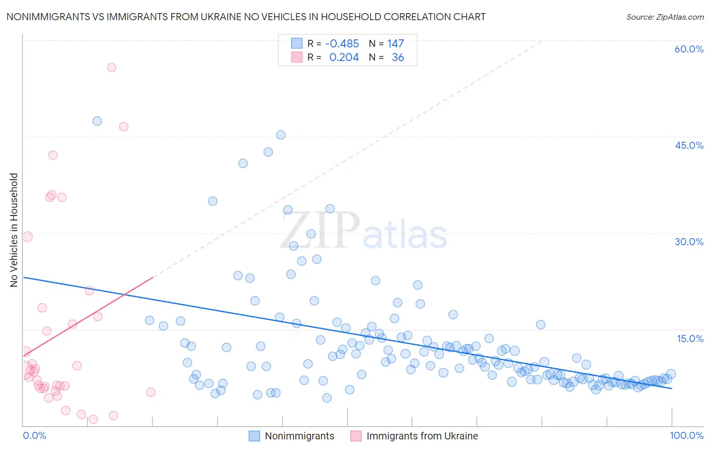 Nonimmigrants vs Immigrants from Ukraine No Vehicles in Household
