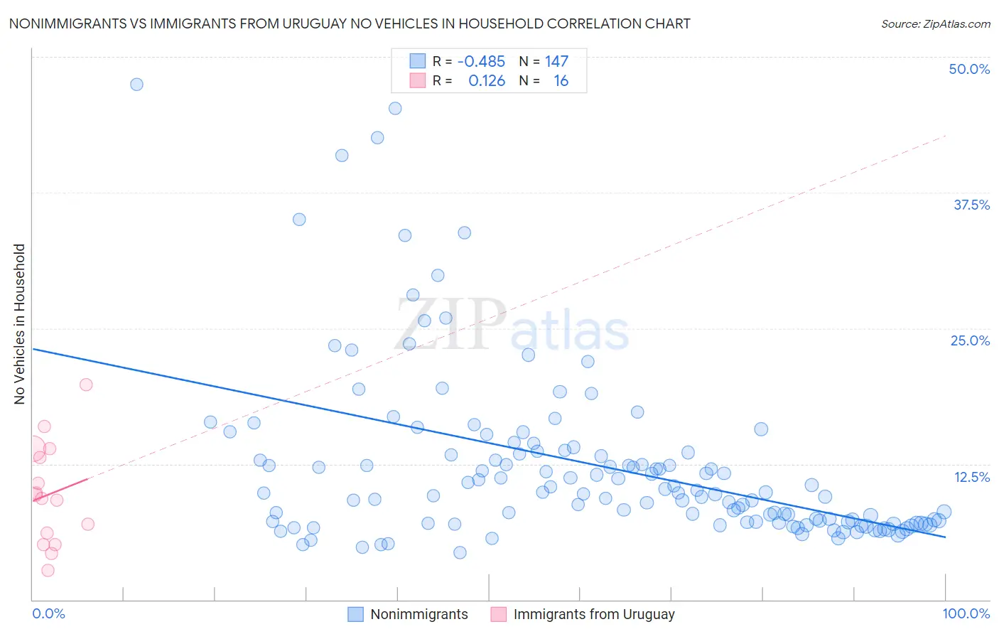 Nonimmigrants vs Immigrants from Uruguay No Vehicles in Household