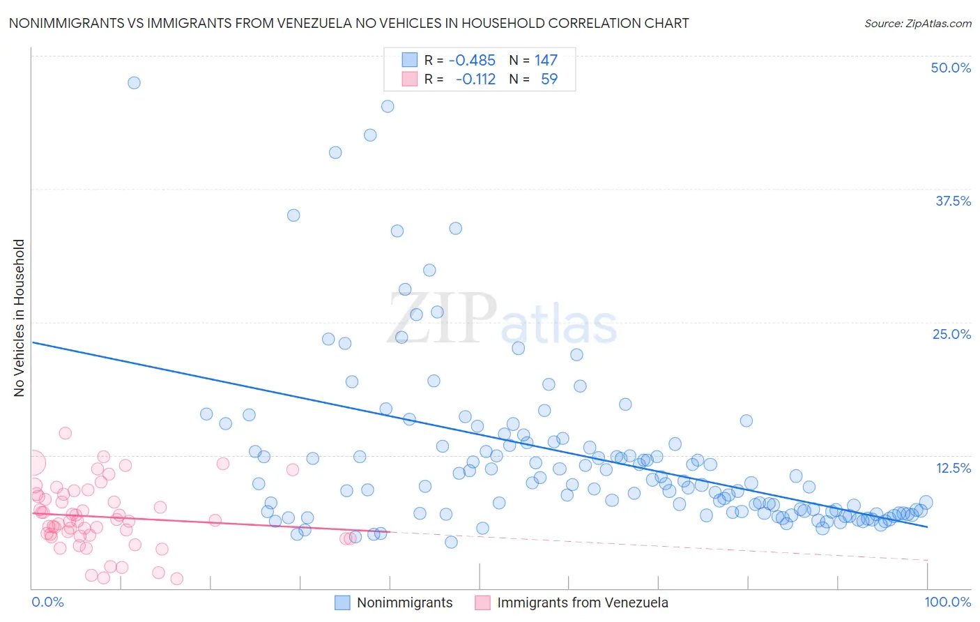 Nonimmigrants vs Immigrants from Venezuela No Vehicles in Household