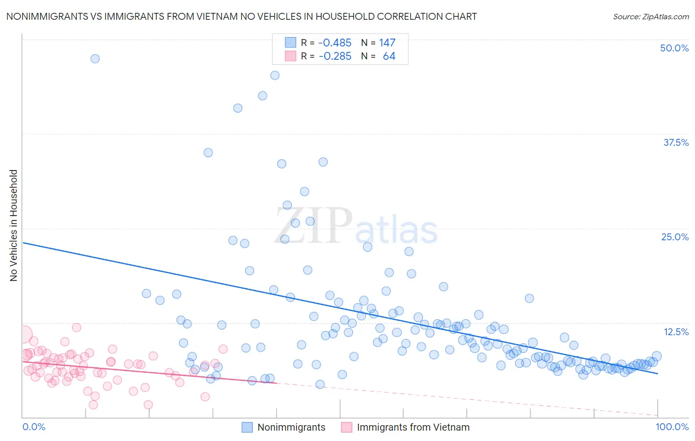 Nonimmigrants vs Immigrants from Vietnam No Vehicles in Household