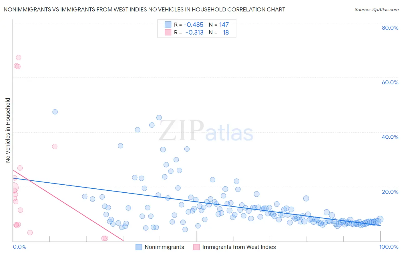 Nonimmigrants vs Immigrants from West Indies No Vehicles in Household