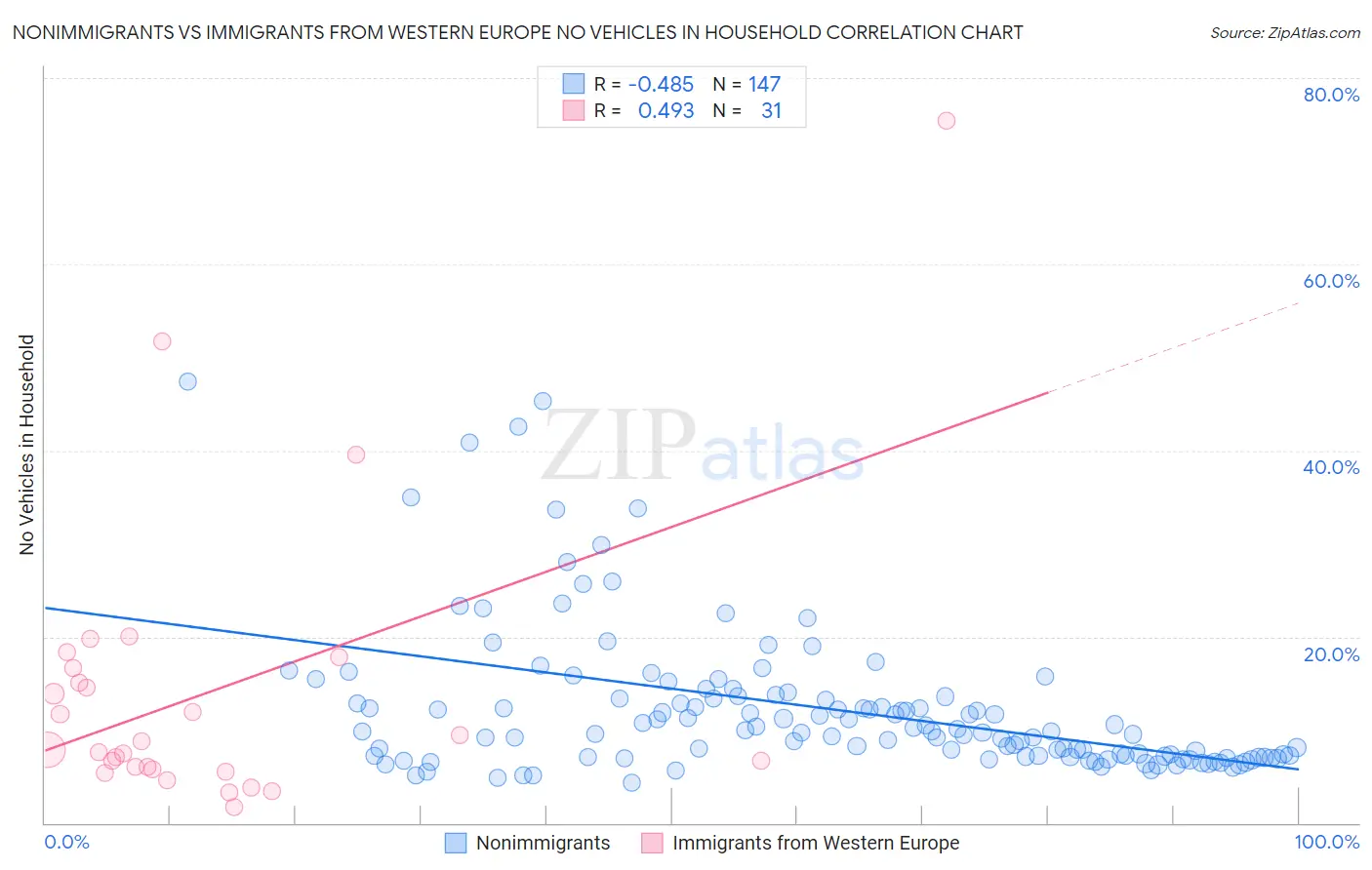 Nonimmigrants vs Immigrants from Western Europe No Vehicles in Household